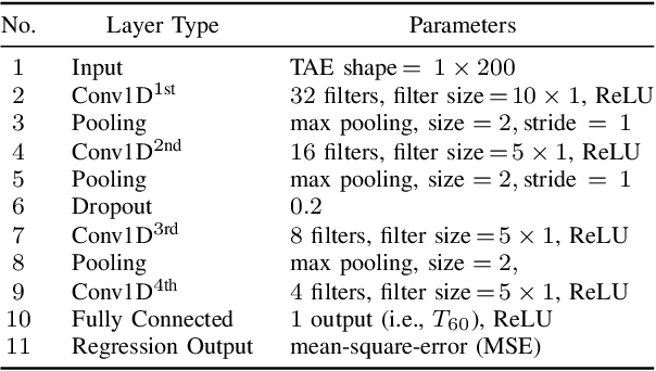 Figure 4 for Blind Estimation of Room Acoustic Parameters and Speech Transmission Index using MTF-based CNNs