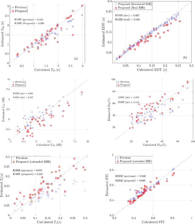 Figure 3 for Blind Estimation of Room Acoustic Parameters and Speech Transmission Index using MTF-based CNNs