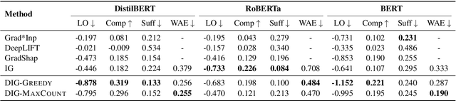 Figure 4 for Discretized Integrated Gradients for Explaining Language Models