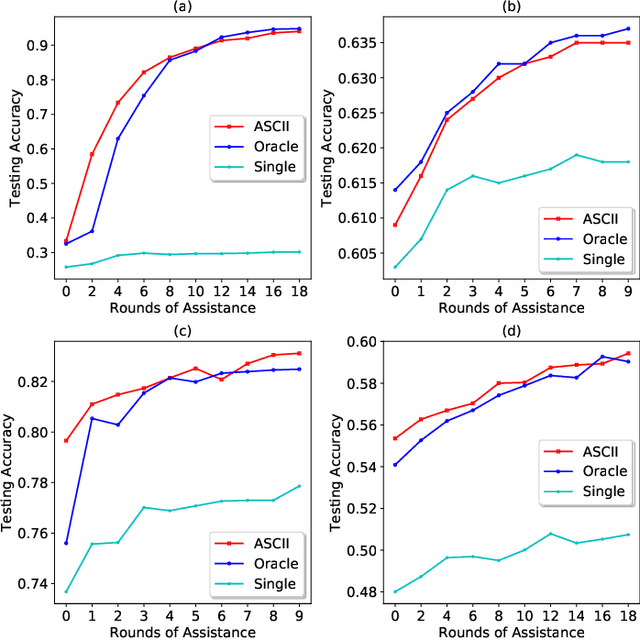 Figure 3 for ASCII: ASsisted Classification with Ignorance Interchange