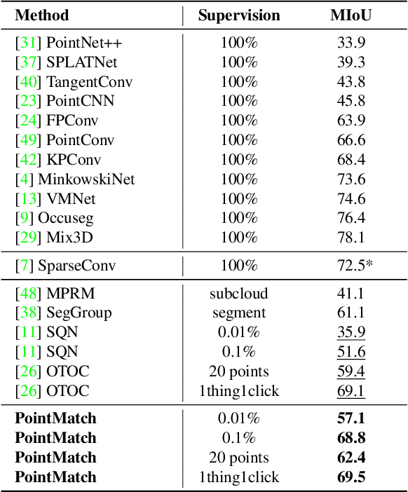 Figure 2 for PointMatch: A Consistency Training Framework for Weakly SupervisedSemantic Segmentation of 3D Point Clouds