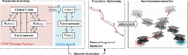 Figure 1 for Multi-agent Soft Actor-Critic Based Hybrid Motion Planner for Mobile Robots