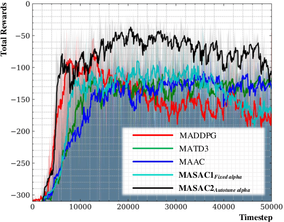 Figure 3 for Multi-agent Soft Actor-Critic Based Hybrid Motion Planner for Mobile Robots