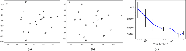 Figure 1 for A Mutually Exciting Latent Space Hawkes Process Model for Continuous-time Networks