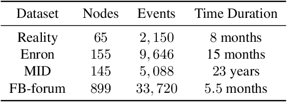 Figure 2 for A Mutually Exciting Latent Space Hawkes Process Model for Continuous-time Networks