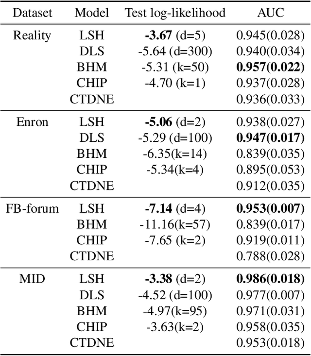 Figure 3 for A Mutually Exciting Latent Space Hawkes Process Model for Continuous-time Networks
