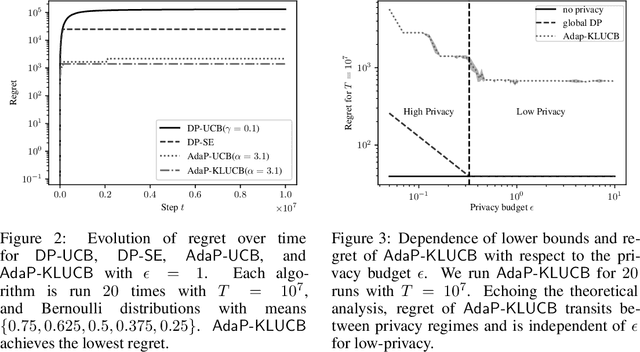 Figure 4 for When Privacy Meets Partial Information: A Refined Analysis of Differentially Private Bandits