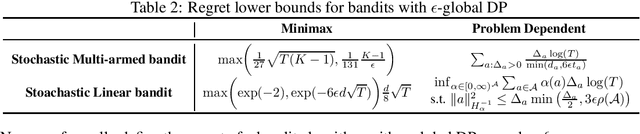 Figure 3 for When Privacy Meets Partial Information: A Refined Analysis of Differentially Private Bandits