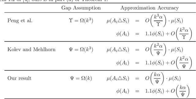 Figure 1 for Improved Analysis of Spectral Algorithm for Clustering
