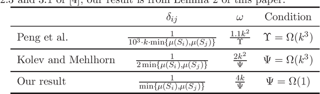 Figure 2 for Improved Analysis of Spectral Algorithm for Clustering