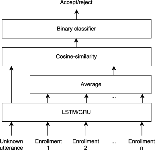 Figure 1 for Fooling End-to-end Speaker Verification by Adversarial Examples