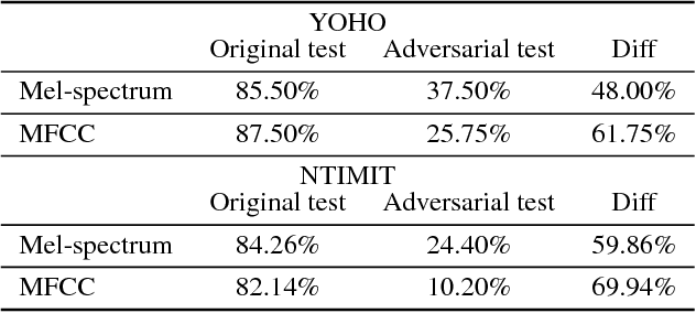 Figure 2 for Fooling End-to-end Speaker Verification by Adversarial Examples