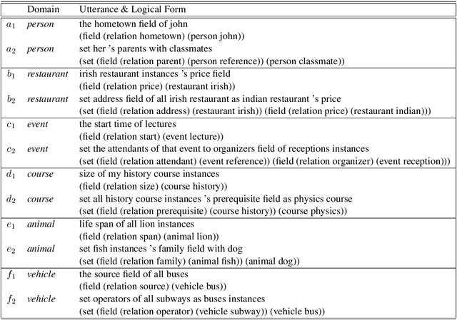 Figure 3 for Look-up and Adapt: A One-shot Semantic Parser
