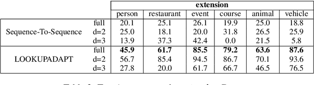 Figure 4 for Look-up and Adapt: A One-shot Semantic Parser
