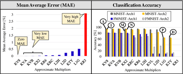 Figure 2 for Exploring Fault-Energy Trade-offs in Approximate DNN Hardware Accelerators