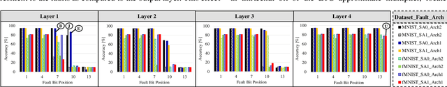 Figure 3 for Exploring Fault-Energy Trade-offs in Approximate DNN Hardware Accelerators