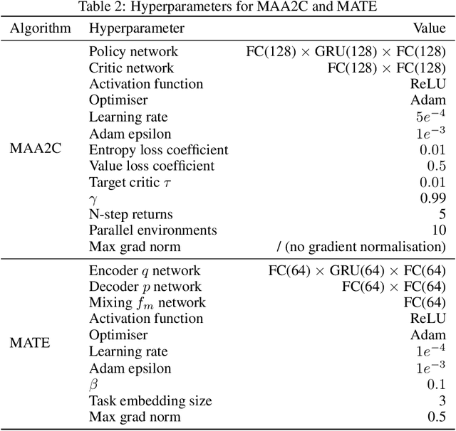 Figure 4 for Learning Task Embeddings for Teamwork Adaptation in Multi-Agent Reinforcement Learning