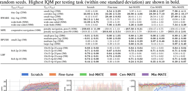 Figure 2 for Learning Task Embeddings for Teamwork Adaptation in Multi-Agent Reinforcement Learning