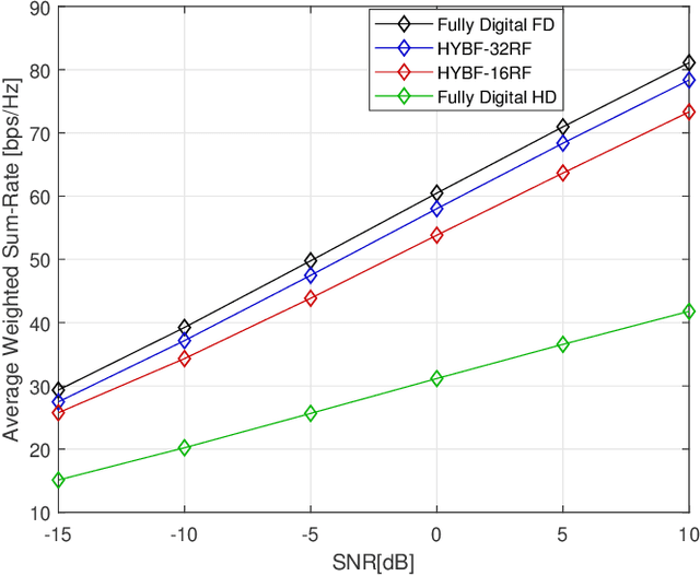 Figure 2 for Hybrid Beamforming and Combining for Millimeter Wave Full Duplex Massive MIMO Interference Channel
