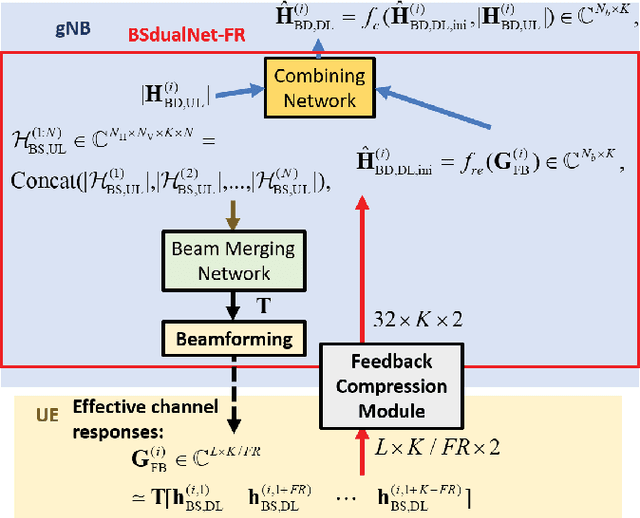 Figure 2 for Exploiting Partial FDD Reciprocity for Beam Based Pilot Precoding and CSI Feedback in Deep Learning