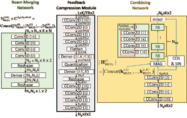 Figure 3 for Exploiting Partial FDD Reciprocity for Beam Based Pilot Precoding and CSI Feedback in Deep Learning
