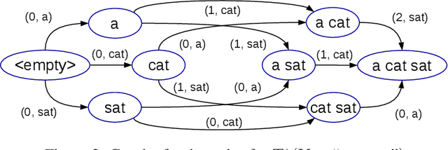 Figure 3 for Sequence Modeling with Unconstrained Generation Order