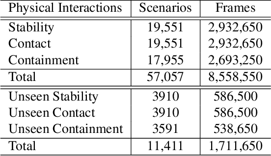 Figure 1 for PIP: Physical Interaction Prediction via Mental Imagery with Span Selection