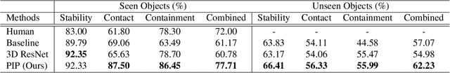 Figure 4 for PIP: Physical Interaction Prediction via Mental Imagery with Span Selection