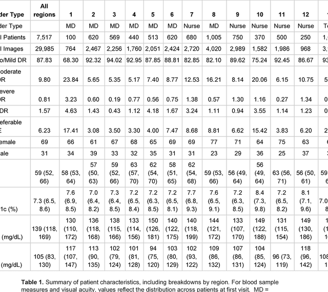 Figure 1 for Deep Learning vs. Human Graders for Classifying Severity Levels of Diabetic Retinopathy in a Real-World Nationwide Screening Program