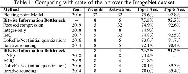 Figure 2 for Neural Network Activation Quantization with Bitwise Information Bottlenecks