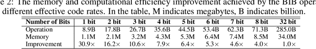 Figure 4 for Neural Network Activation Quantization with Bitwise Information Bottlenecks