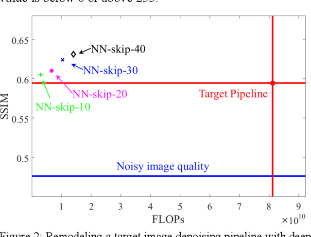 Figure 2 for Bootstrapping Deep Neural Networks from Image Processing and Computer Vision Pipelines
