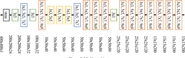 Figure 2 for Convolutional Neural Network for Early Pulmonary Embolism Detection via Computed Tomography Pulmonary Angiography
