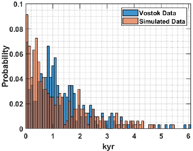 Figure 1 for Determining Joint Periodicities in Multi-time Data With Sampling Uncertainties