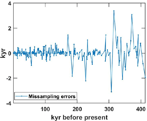 Figure 2 for Determining Joint Periodicities in Multi-time Data With Sampling Uncertainties