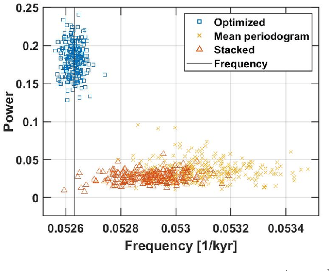 Figure 4 for Determining Joint Periodicities in Multi-time Data With Sampling Uncertainties