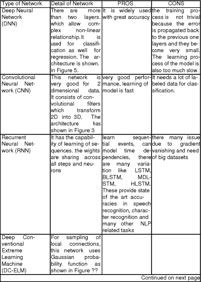Figure 2 for Deep Learning for Medical Image Processing: Overview, Challenges and Future