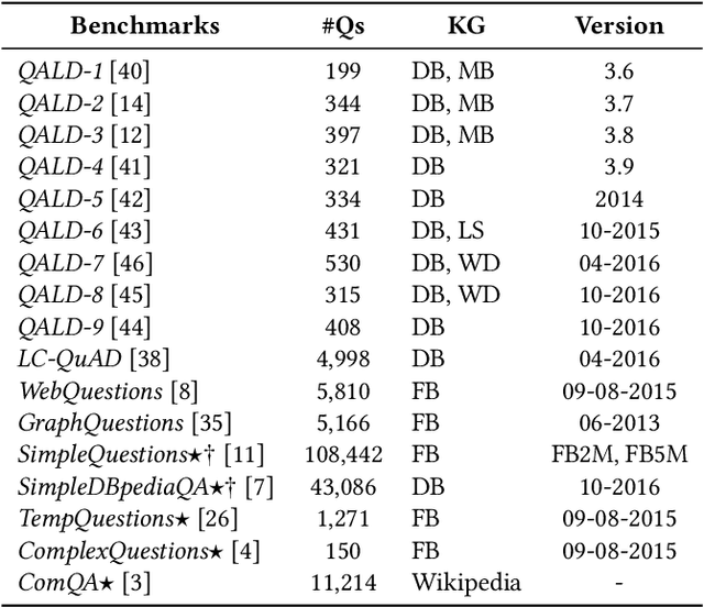 Figure 2 for CBench: Towards Better Evaluation of Question Answering Over Knowledge Graphs