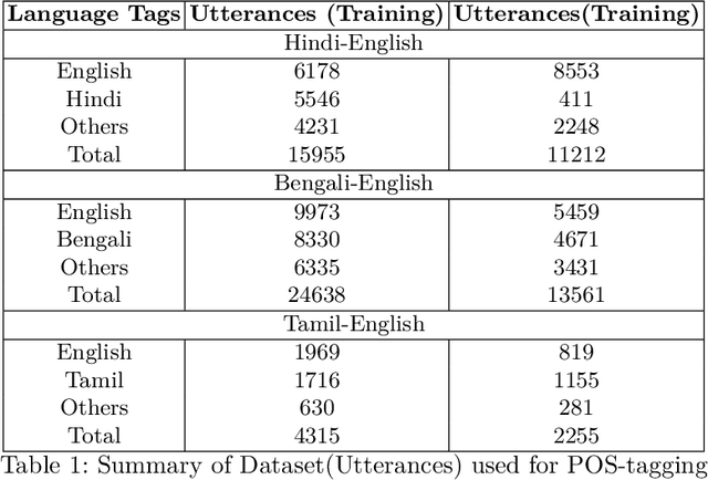 Figure 2 for Automatic Normalization of Word Variations in Code-Mixed Social Media Text