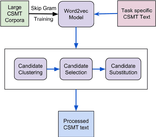 Figure 4 for Automatic Normalization of Word Variations in Code-Mixed Social Media Text