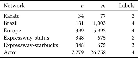 Figure 4 for Role Similarity Metric Based on Spanning Rooted Forest