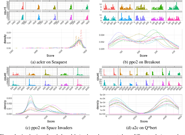 Figure 1 for Let's Play Again: Variability of Deep Reinforcement Learning Agents in Atari Environments