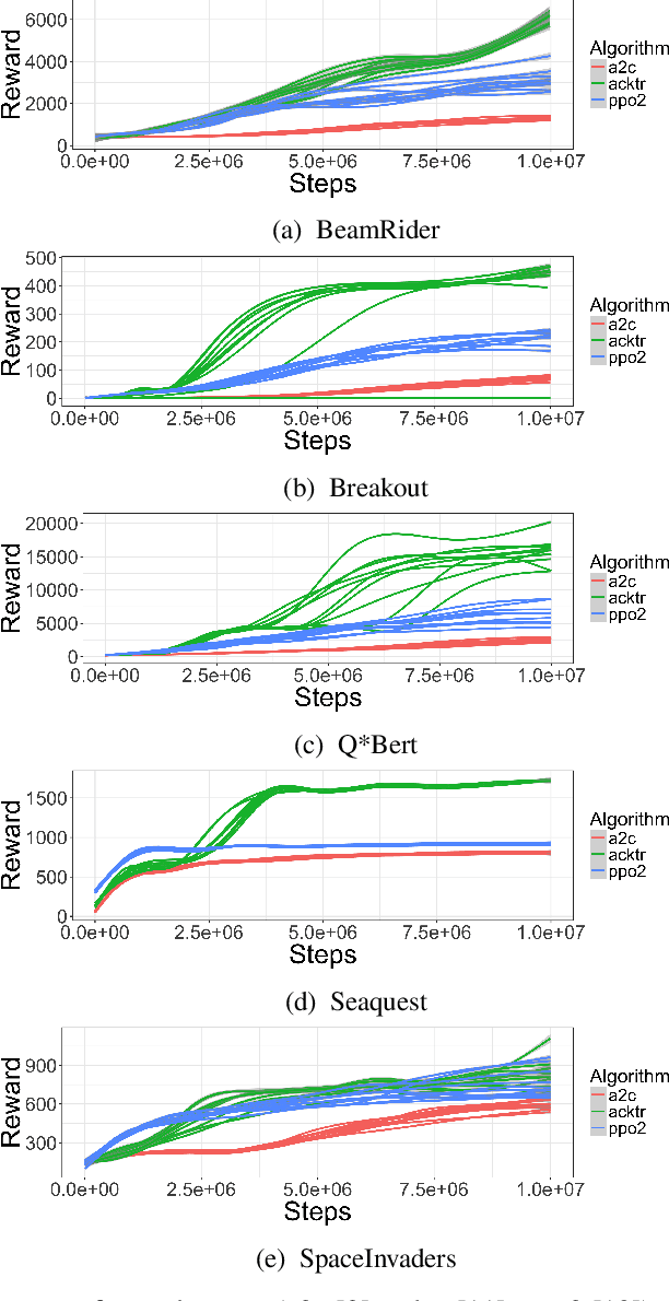 Figure 2 for Let's Play Again: Variability of Deep Reinforcement Learning Agents in Atari Environments