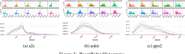 Figure 3 for Let's Play Again: Variability of Deep Reinforcement Learning Agents in Atari Environments