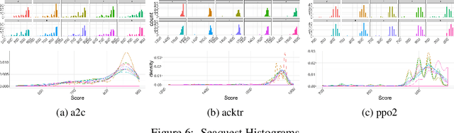 Figure 4 for Let's Play Again: Variability of Deep Reinforcement Learning Agents in Atari Environments