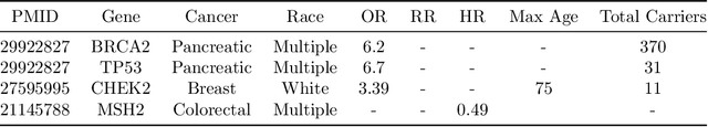 Figure 1 for Semi-Automating Knowledge Base Construction for Cancer Genetics