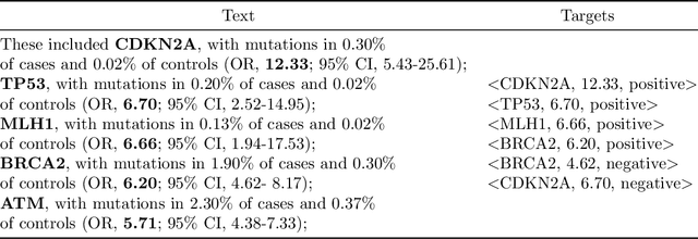 Figure 3 for Semi-Automating Knowledge Base Construction for Cancer Genetics