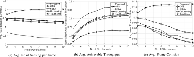 Figure 3 for Spectrum Access In Cognitive Radio Using A Two Stage Reinforcement Learning Approach