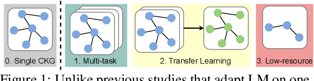 Figure 1 for Do Language Models Perform Generalizable Commonsense Inference?