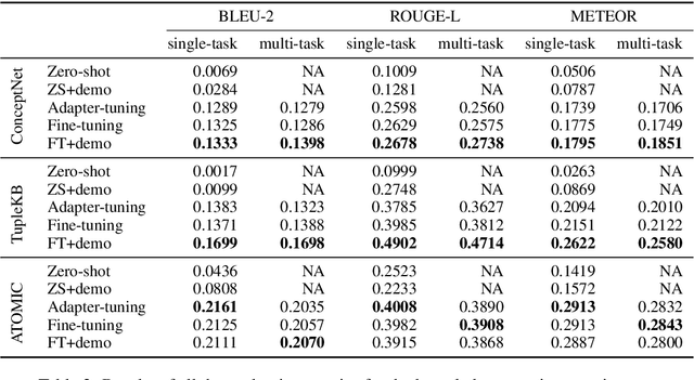 Figure 4 for Do Language Models Perform Generalizable Commonsense Inference?